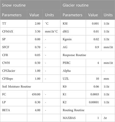 Application of hydrological model to simulate streamflow contribution on water balance in Himalaya river basin, Nepal